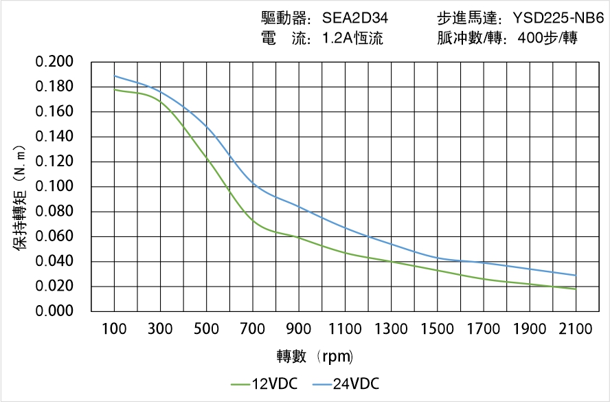英士達(dá)機(jī)電 YSD225-NB6矩頻曲線(xiàn)圖