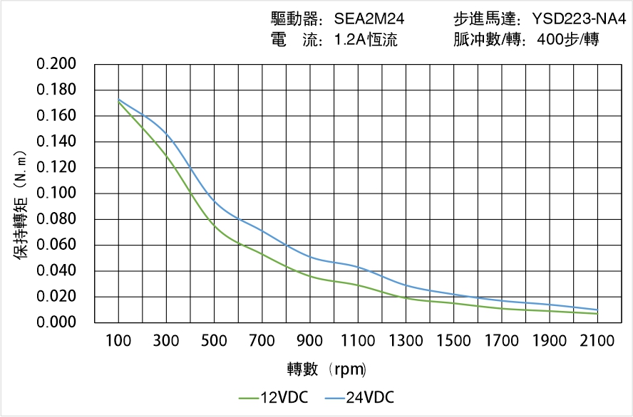 英士達(dá)機(jī)電 YSD223-NA4矩頻曲線(xiàn)圖