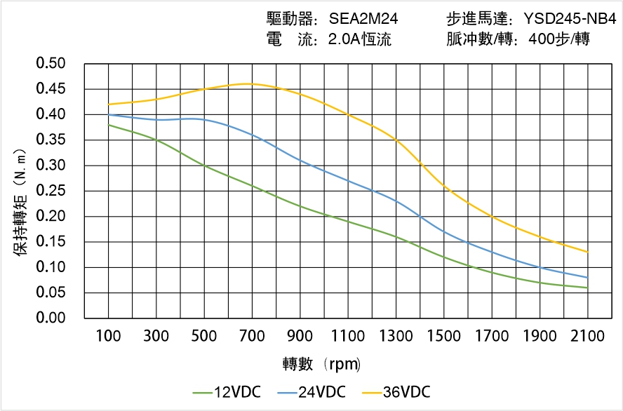 英士達(dá)機電 YSD245-NB4矩頻曲線圖