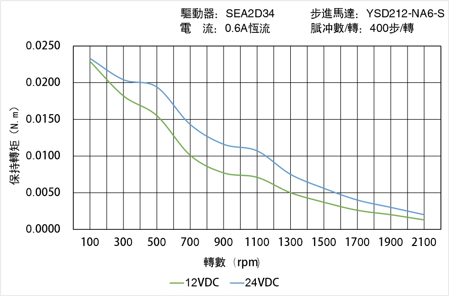 英士達(dá)機(jī)電 YSD212-NA6-S矩頻曲線圖