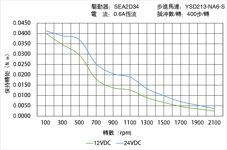 英士達(dá)機(jī)電 YSD213-NA6-S矩頻曲線圖