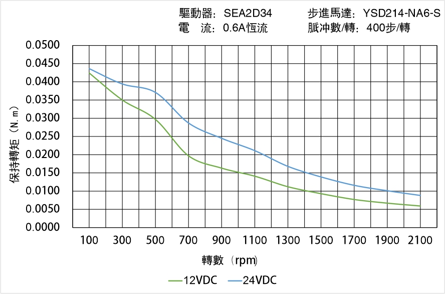 英士達(dá)機(jī)電 YSD214-NA6-S矩頻曲線圖