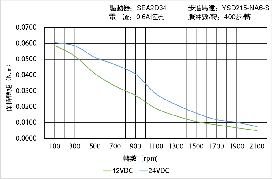 英士達(dá)機(jī)電 YSD215-NA6-S矩頻曲線圖