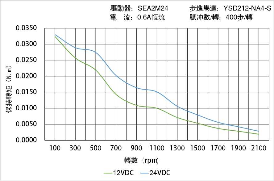 英士達(dá)機(jī)電 YSD212-NA4-S矩頻曲線圖