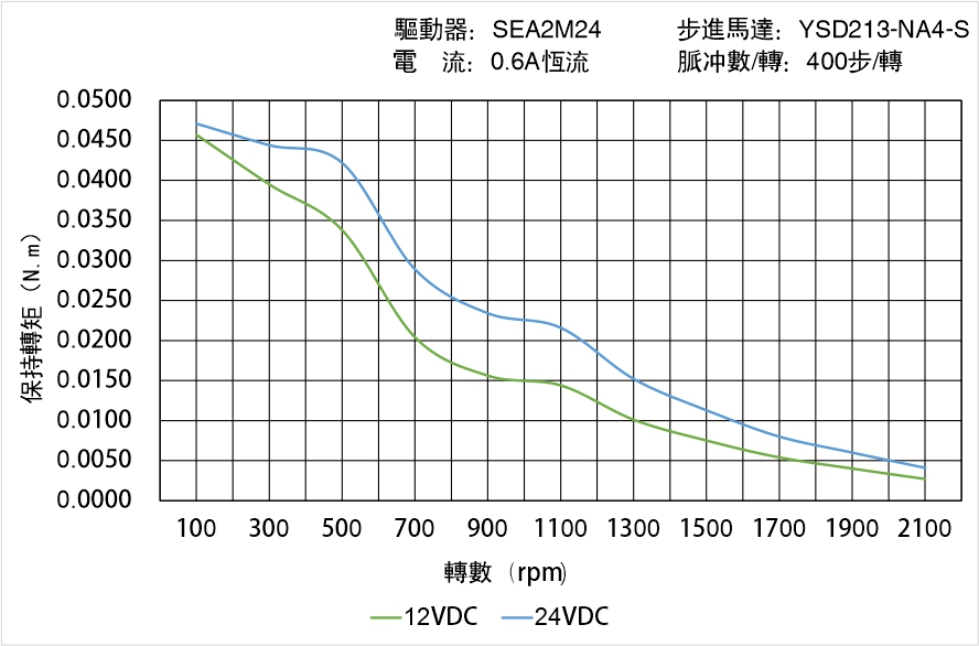 英士達(dá)機(jī)電 YSD213-NA4-S矩頻曲線圖