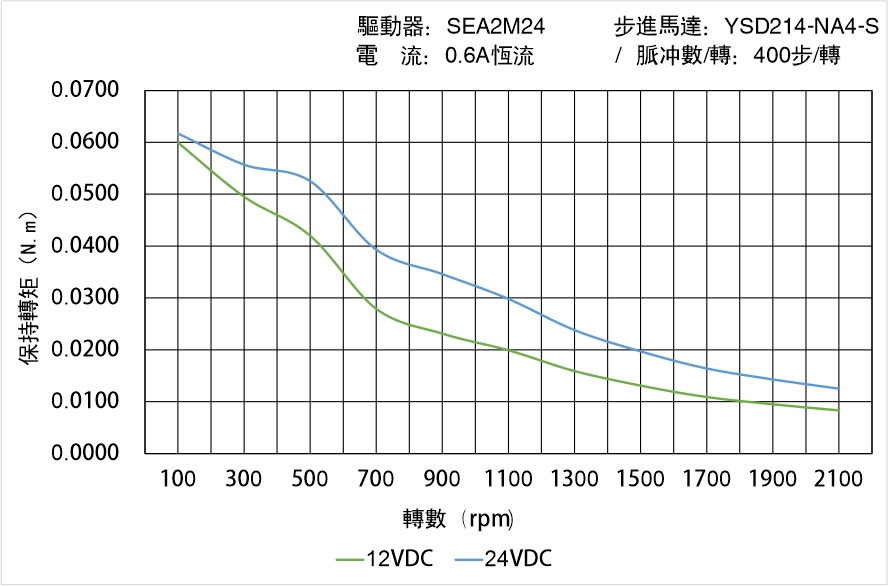 英士達(dá)機(jī)電 YSD214-NA4-S矩頻曲線圖