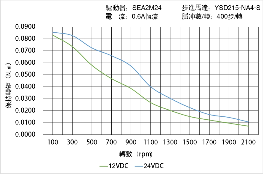 英士達(dá)機(jī)電 YSD215-NA4-S矩頻曲線圖
