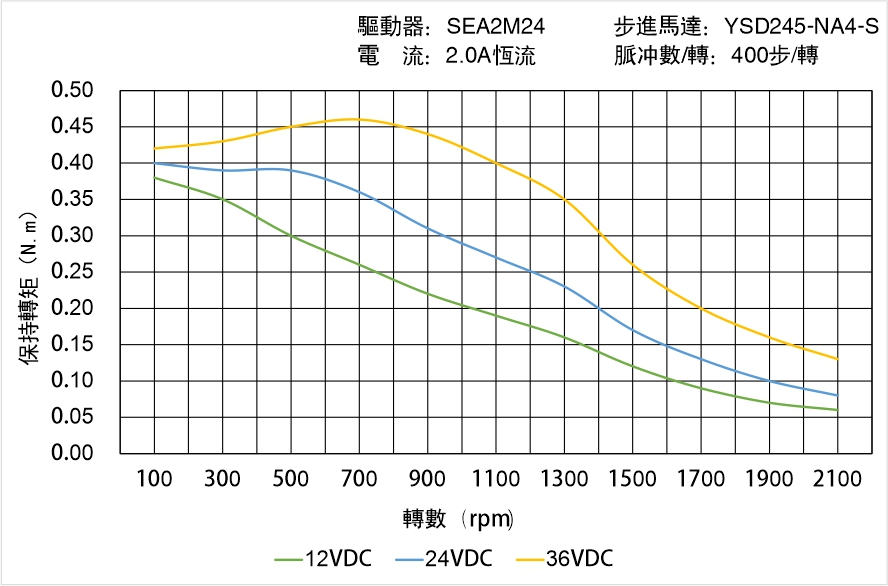 英士達(dá)機(jī)電 YSD245-NA4-S矩頻曲線圖