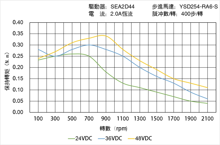 英士達(dá)機(jī)電 YSD254-RA6-S矩頻曲線(xiàn)圖