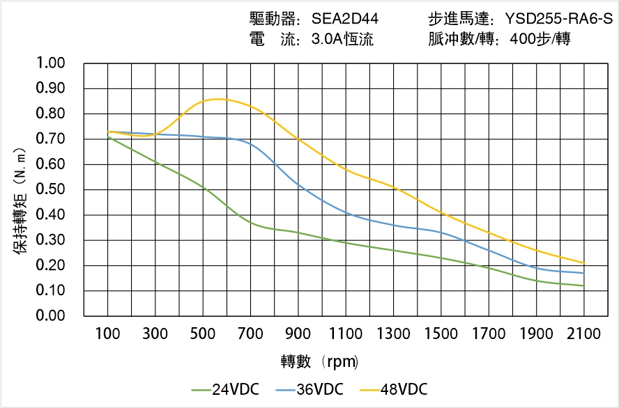 英士達(dá)機(jī)電 YSD255-RA6-S矩頻曲線(xiàn)圖