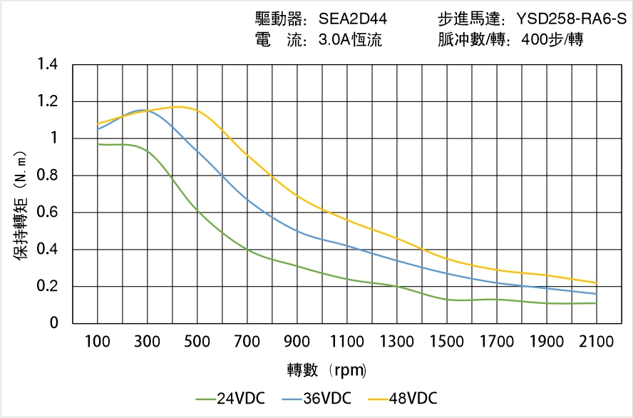 英士達(dá)機(jī)電 YSD258-RA6-S矩頻曲線(xiàn)圖