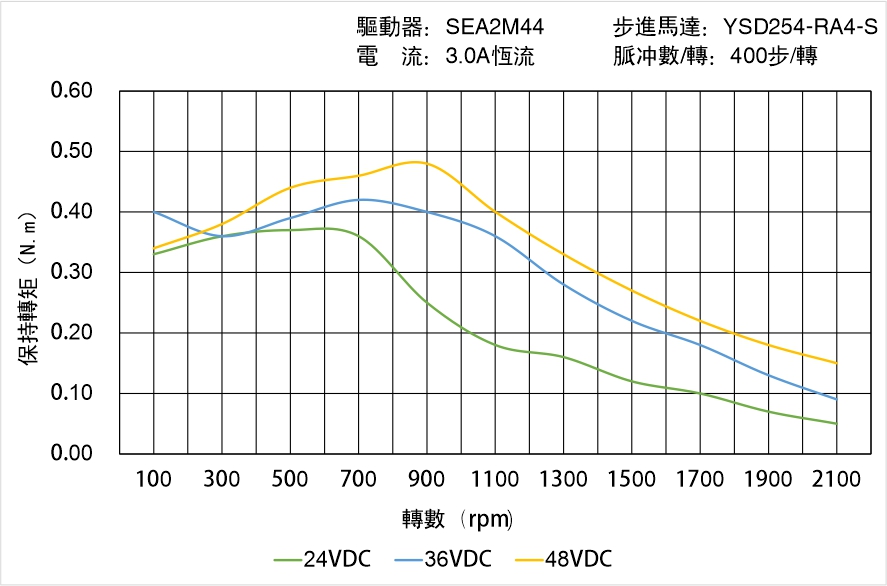 英士達(dá)機(jī)電 YSD254-RA4-S矩頻曲線(xiàn)圖