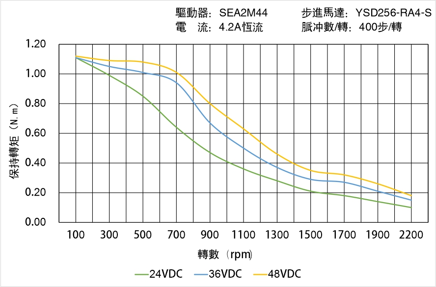 英士達(dá)機(jī)電 YSD256-RA4-S矩頻曲線(xiàn)圖