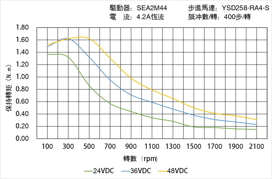 英士達(dá)機(jī)電 YSD258-RA4-S矩頻曲線(xiàn)圖