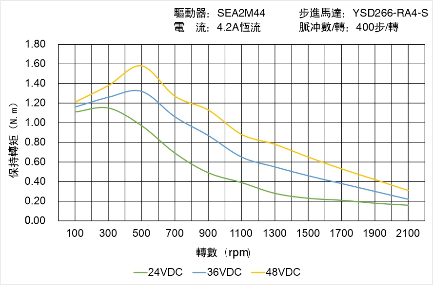 英士達(dá)機(jī)電 YSD266-RA4-S矩頻曲線圖